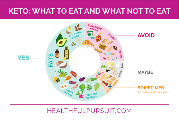 Keto Basics Chart