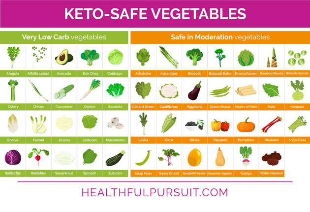 Keto Vegetables Chart