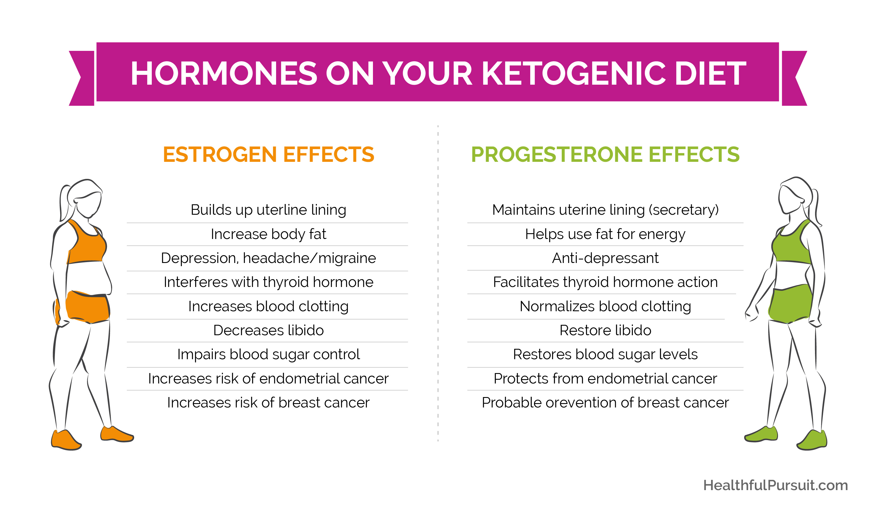 Упражнения для либидо. Ketogenic Hormones. Мотивация при кето картинки. Women's Hormones and libido. Почему на кето диете болят коленки.