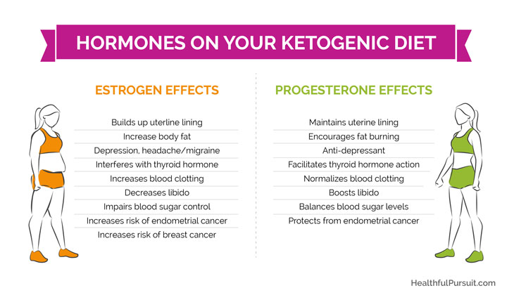 do women perform better on a ketogenic diet