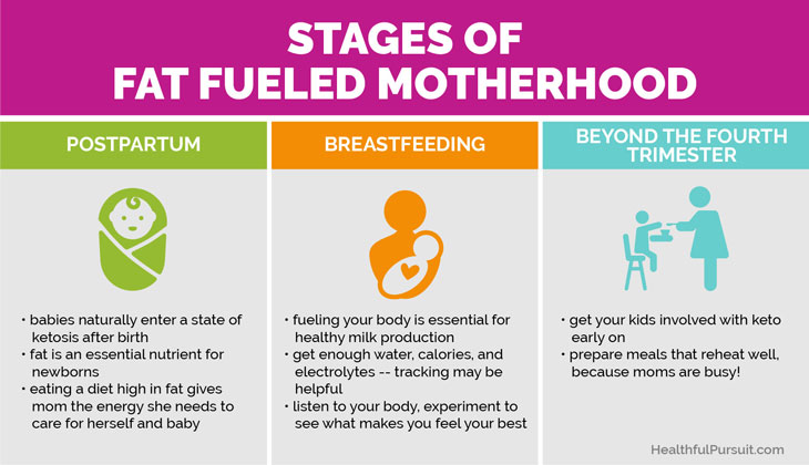 Keto Pregnancy, Breastfeeding, and More #ketopregnancy #ketobreastfeeding #ketomom